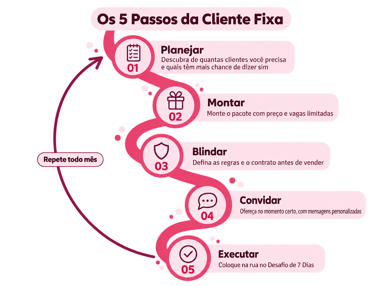 Infográfico dos 5 passos do Pacote Fechado: Planejar, Montar, Blindar, Convidar e Executar